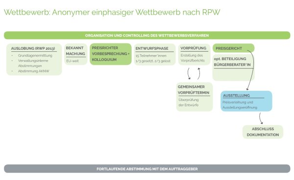 Einphasiger Wettbewerb
