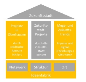 Zukunftsstadt Haus