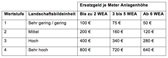http://www.energiedialog.nrw.de/wp-content/uploads/2015/11/Windenergie-Erlass_MKULNV_Ersatzzahlung.png